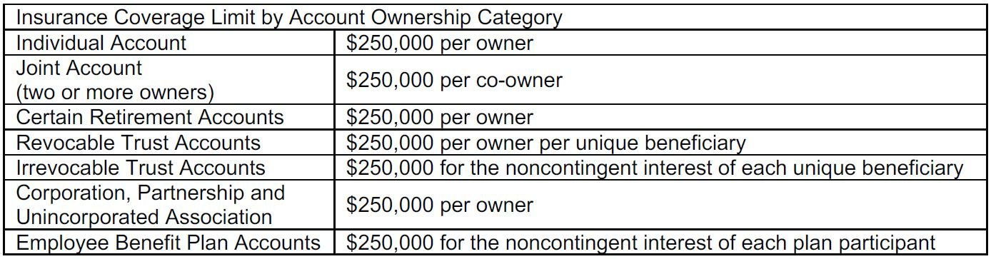 How Much Coverage Do I Have Under FDIC Rules? — Curo Wealth Management